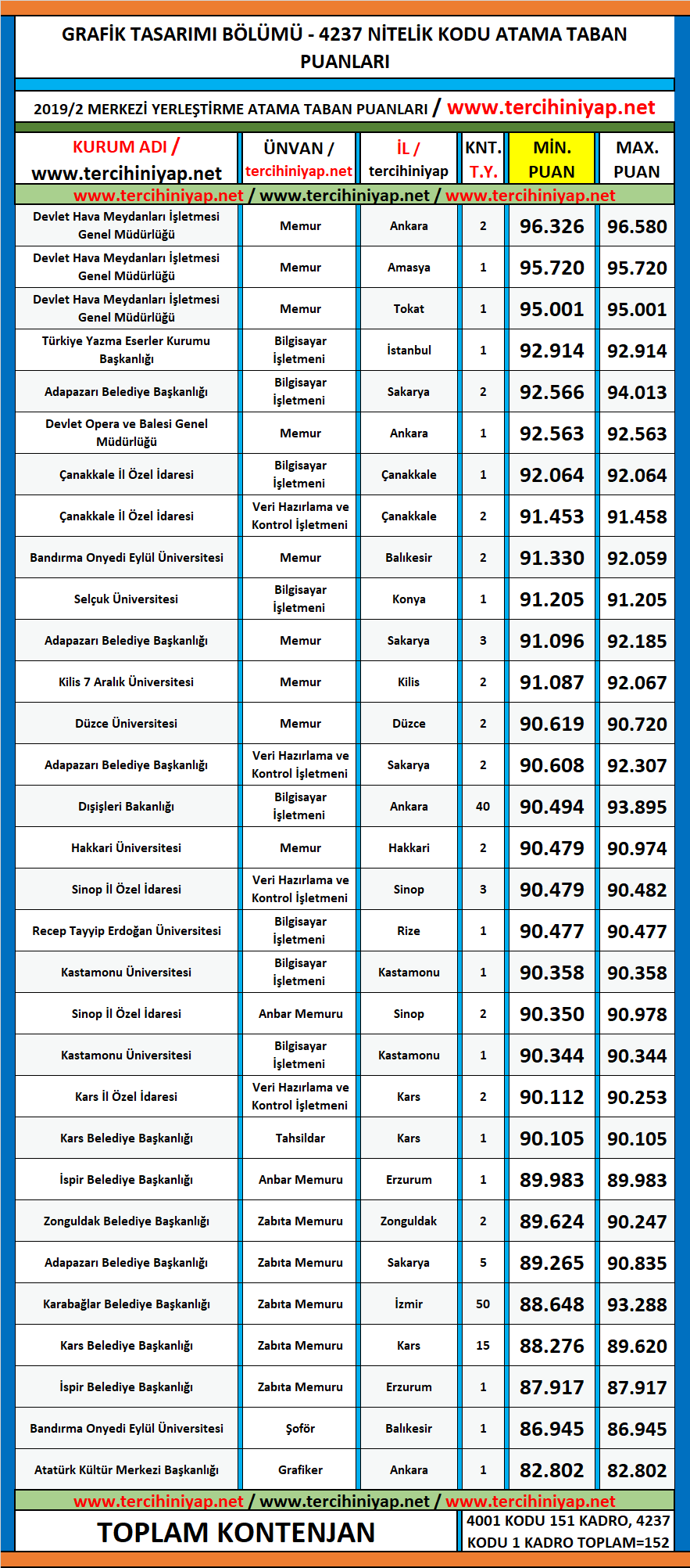 grafik tasarımı 2019/2 kpss atama taban puanları 1 kpss 2019 2 grafik tasarimi atama taban puanlari