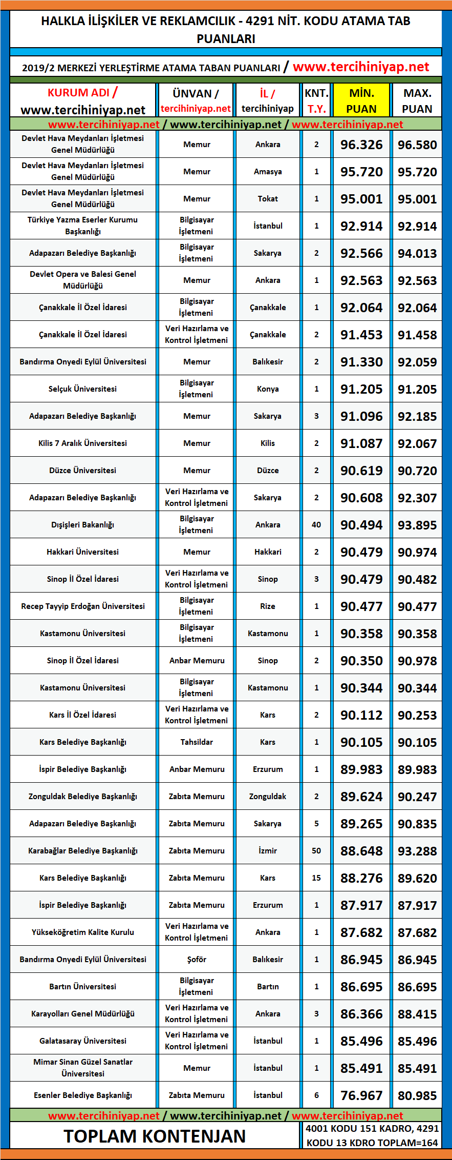 halkla i̇lişkiler ve reklamcılık 2019/2 kpss atama taban puanları 1 kpss 2019 2 halkla iliskiler ve reklamcilik atama taban puanlari