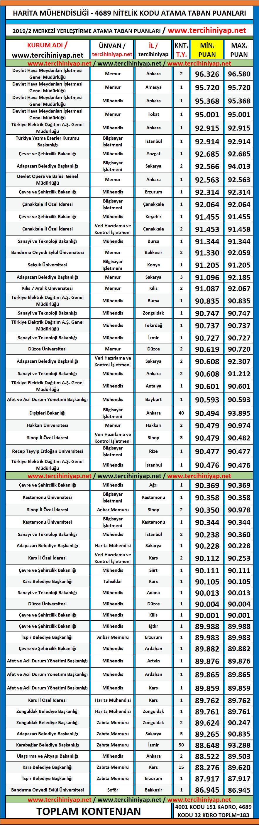 harita mühendisliği 2019/2 kpss atama taban puanları 1 kpss 2019 2 harita muhendisligi atama taban puanlari