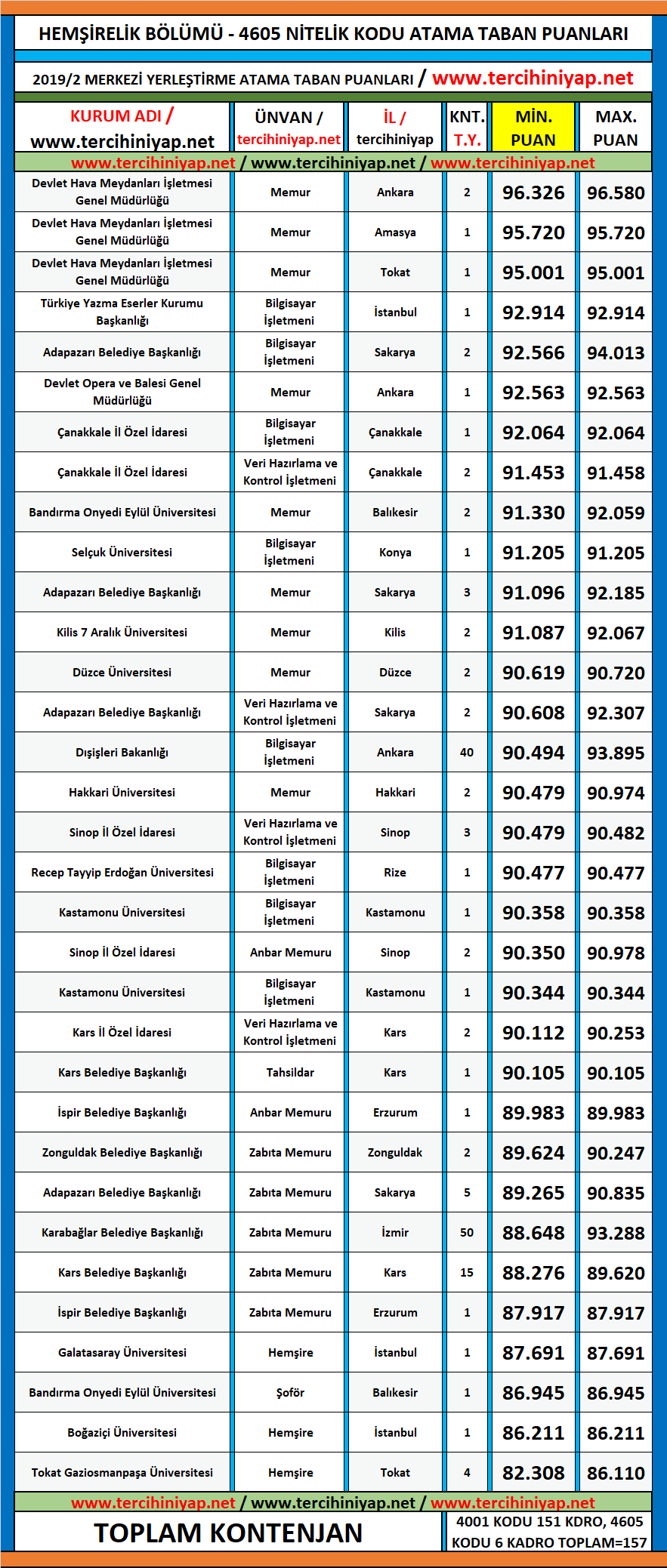 hemşirelik 2019/2 kpss atama taban puanları 1 kpss 2019 2 hemsirelik atama taban puanlari