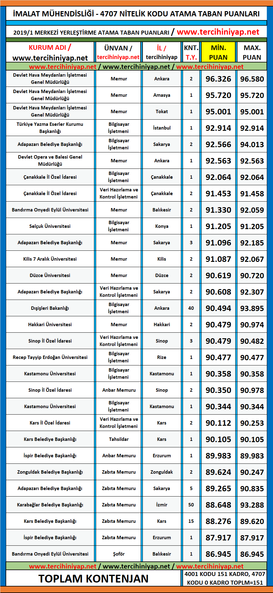 i̇malat mühendisliği 2019/2 kpss atama taban puanları 1 kpss 2019 2 imalat muhendisligi atama taban puanlari