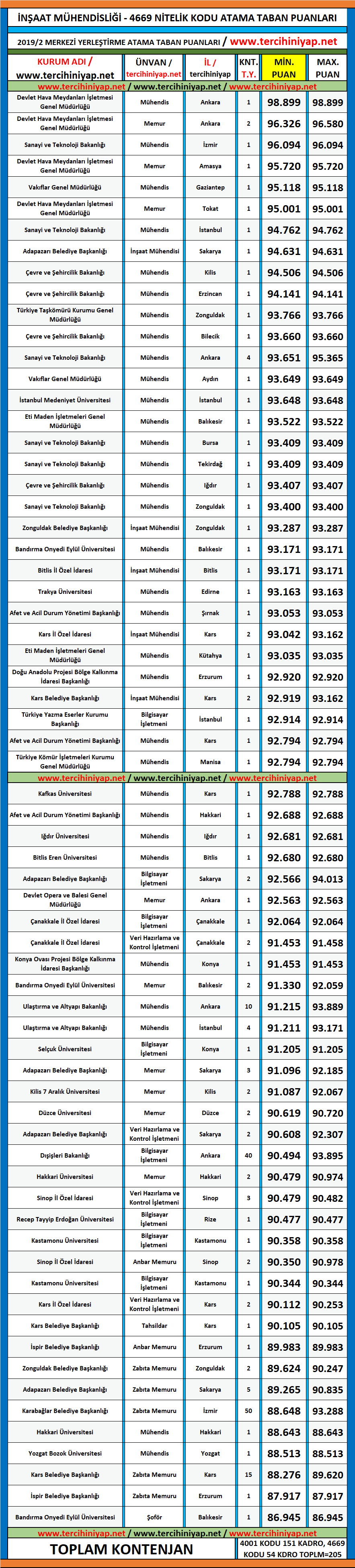 i̇nşaat mühendisliği 2019/2 kpss atama taban puanları 1 kpss 2019 2 insaat muhendisligi atama taban puanlari