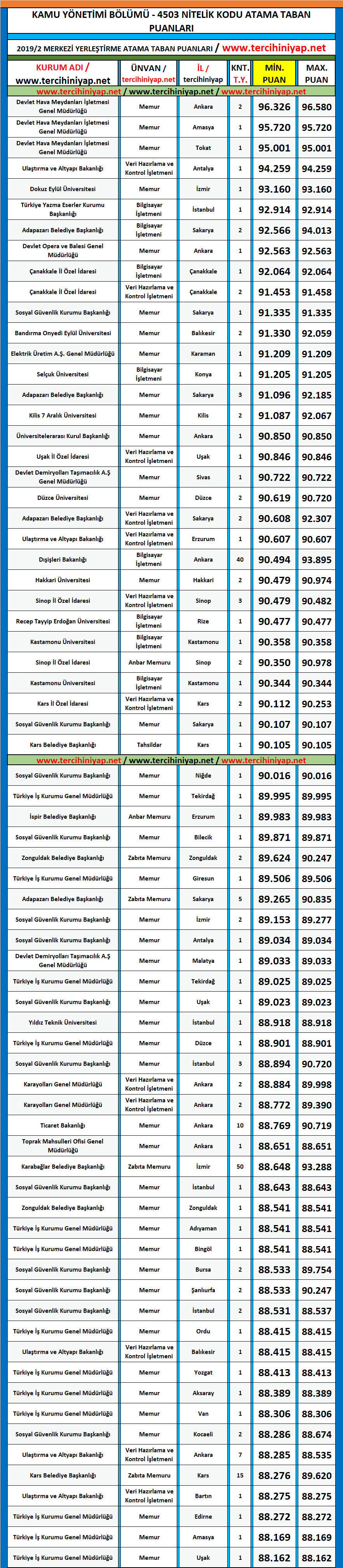 kamu yönetimi 2019/2 kpss atama taban puanları 1 kpss 2019 2 kamu yonetimi atama taban puanlari