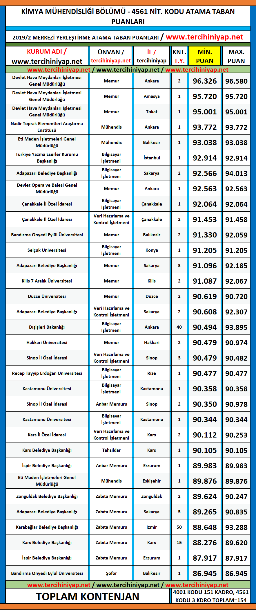 kimya mühendisliği 2019/2 kpss atama taban puanları 1 kpss 2019 2 kimya muhendisligi atama taban puanlari