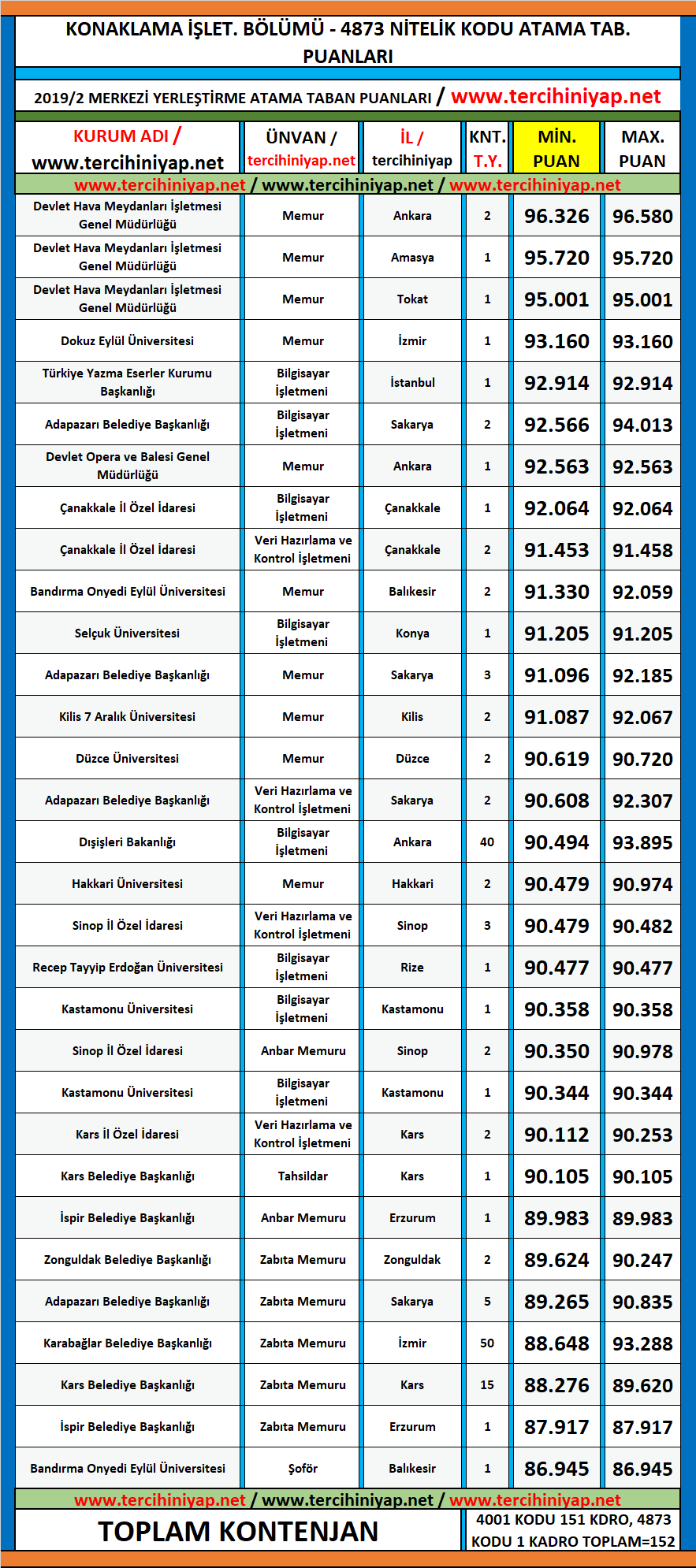 konaklama i̇şletmeciliği 2019/2 kpss atama taban puanları 1 kpss 2019 2 konaklama isletmeciligi atama taban puanlari