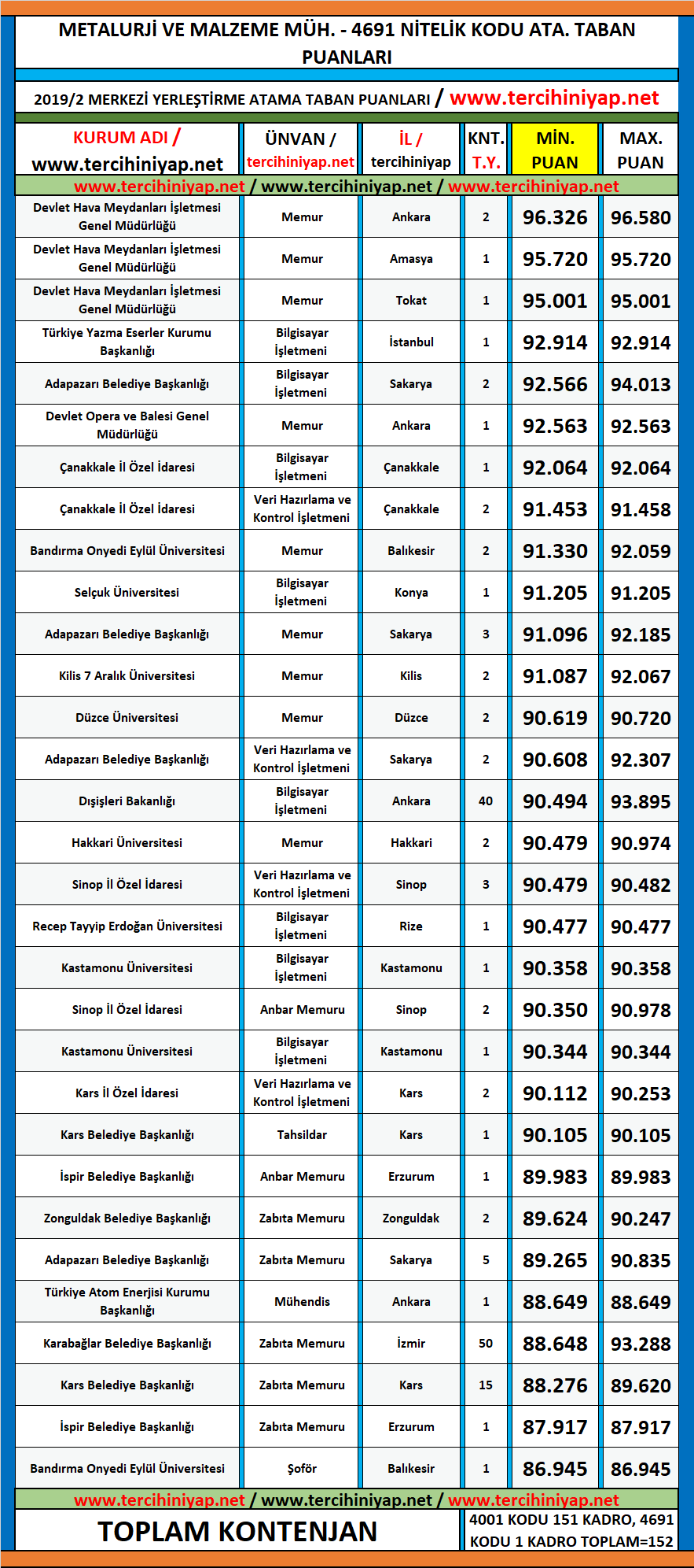 metalurji ve malzeme mühendisliği 2019/2 kpss atama taban puanları 1 kpss 2019 2 metalurji ve malzeme muhendisligi atama taban puanlari
