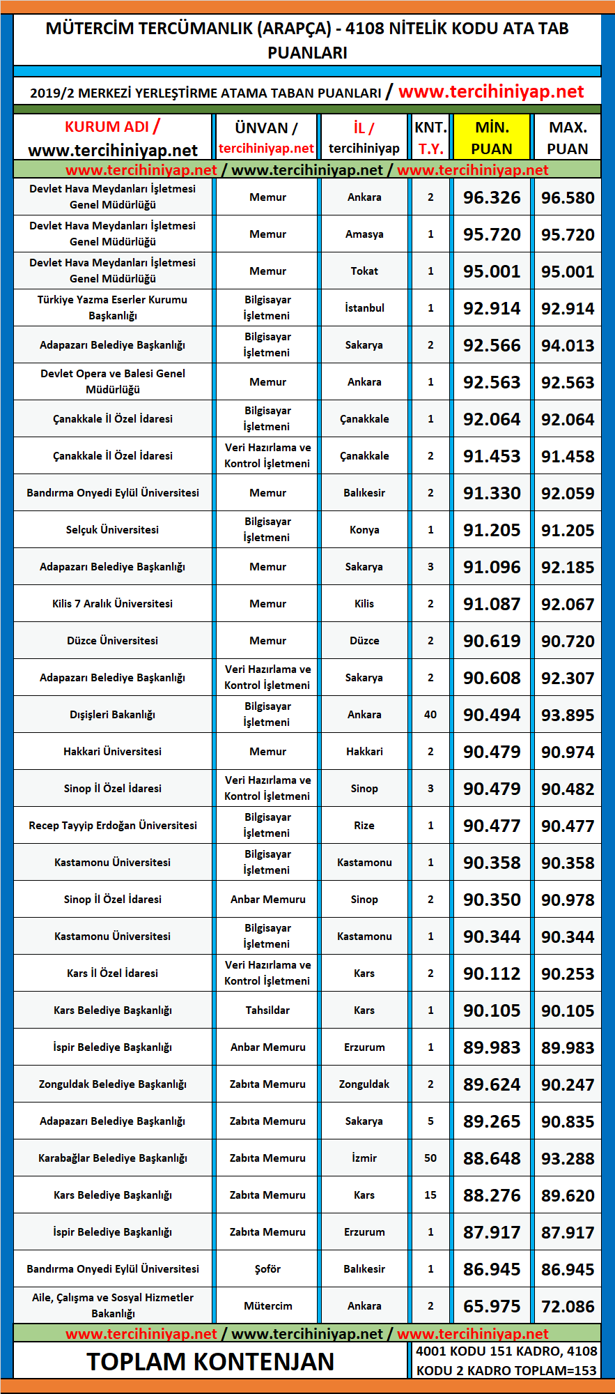mütercim tercümanlık (arapça) kpss 2019/2 atama taban puanları 1 kpss 2019 2 mutercim tercumanlik arapca atama taban puanlari