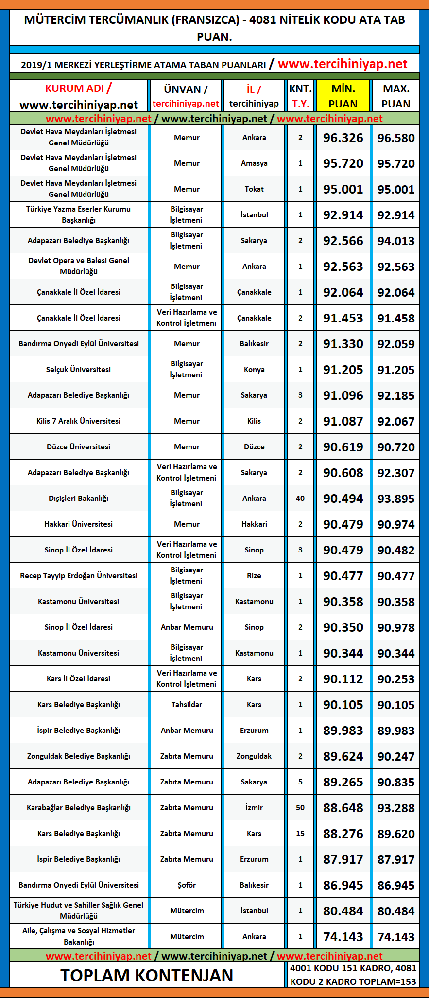 mütercim tercümanlık (fransızca) kpss 2019/2 atama taban puanları 1 kpss 2019 2 mutercim tercumanlik fransizca atama taban puanlari