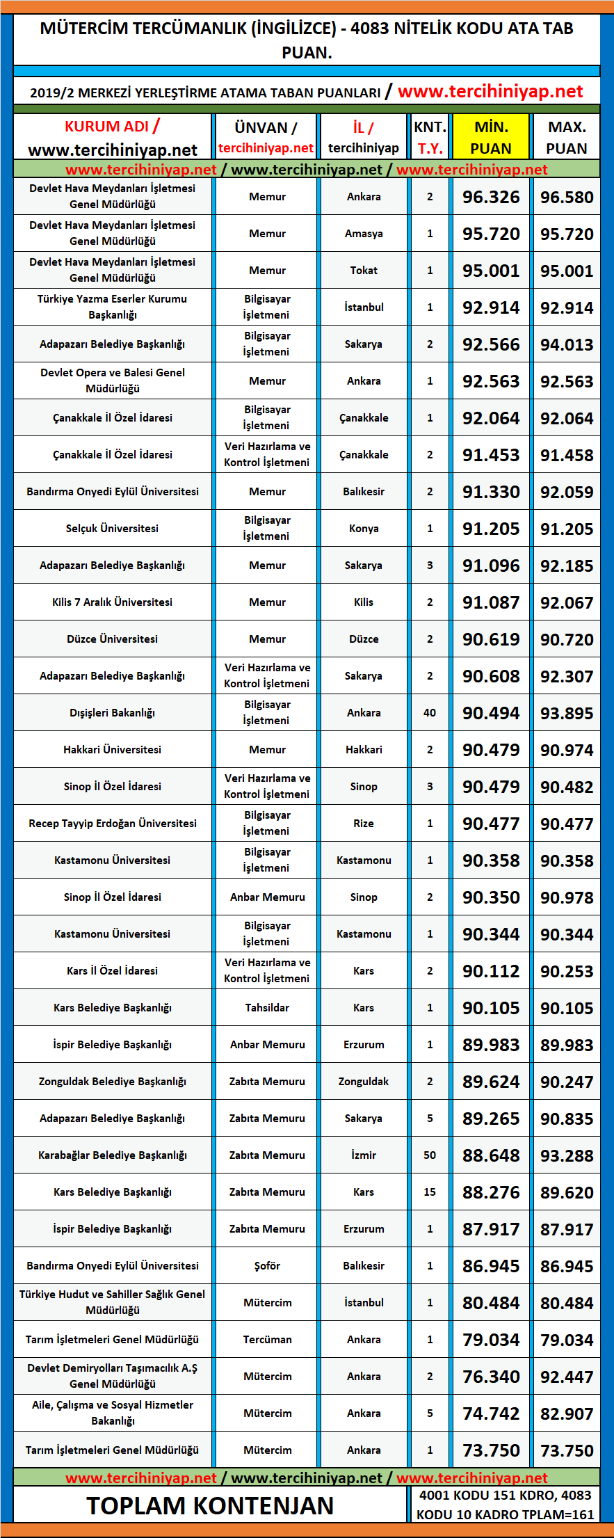 mütercim tercümanlık (i̇ngilizce) kpss 2019/2 atama taban puanları 1 kpss 2019 2 mutercim tercumanlik ingilizce atama taban puanlari