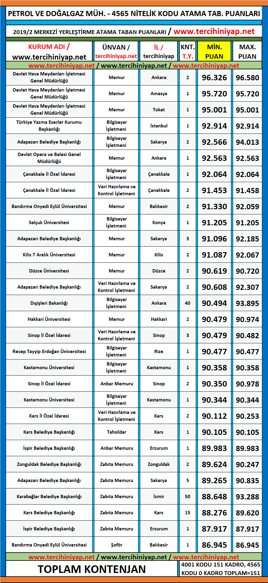 petrol ve doğalgaz mühendisliği 2019/2 kpss atama taban puanları 1 kpss 2019 2 petrol ve dogalgaz muhendisligi atama taban puanlari