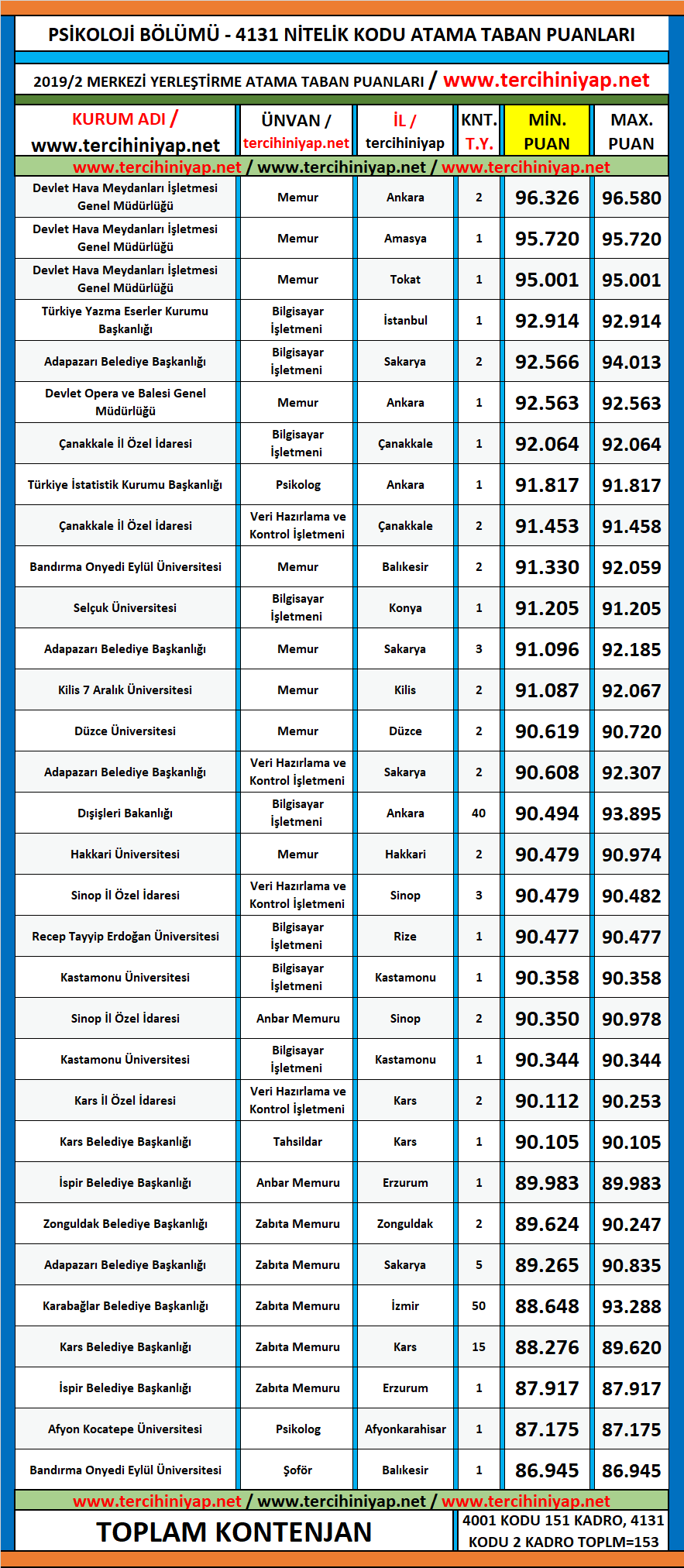 psikoloji 2019/2 kpss atama taban puanları 1 kpss 2019 2 psikoloji atama taban puanlari
