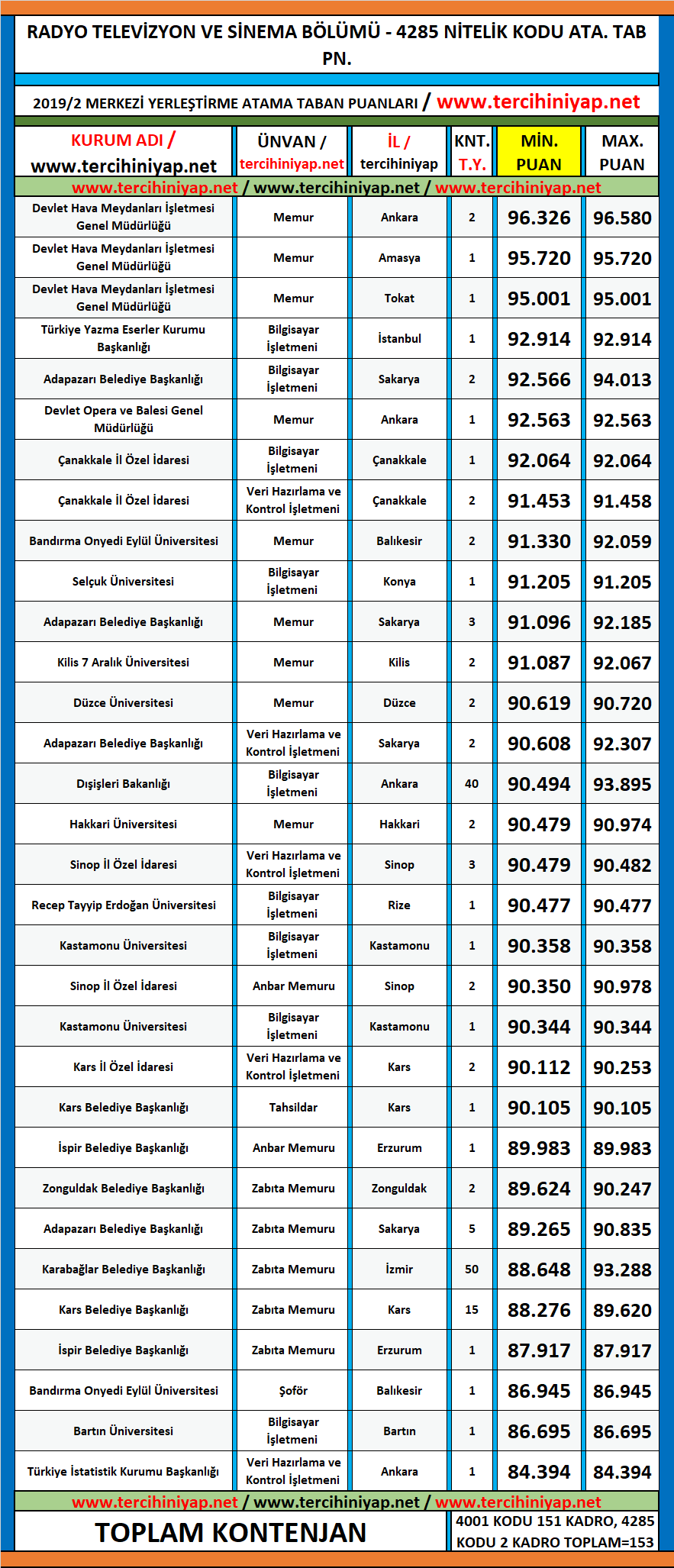 radyo televizyon ve sinema 2019/2 kpss atama taban puanları 1 kpss 2019 2 radyo televizyon ve sinema atama taban puanlari