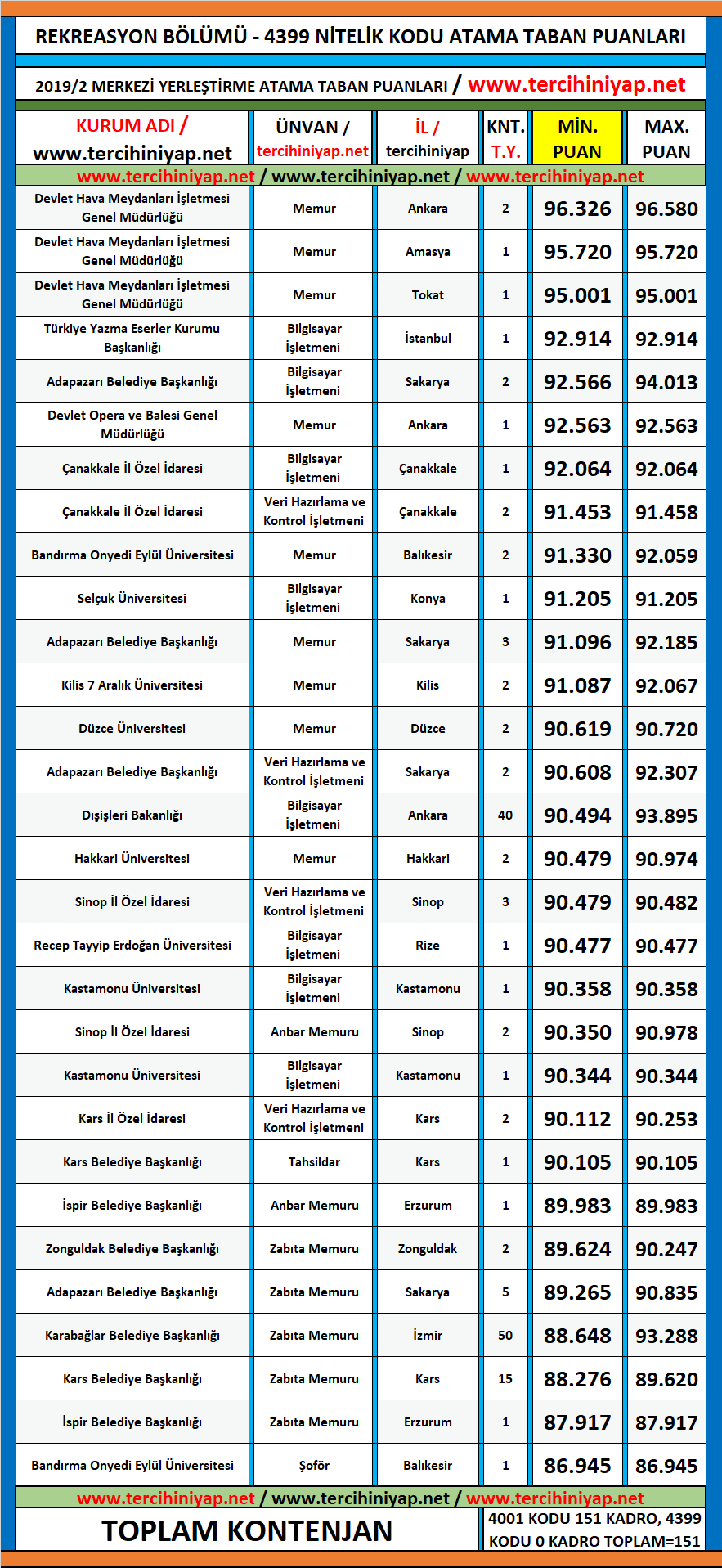 rekreasyon 2019/2 kpss atama taban puanları 1 kpss 2019 2 rekreasyon atama taban puanlari