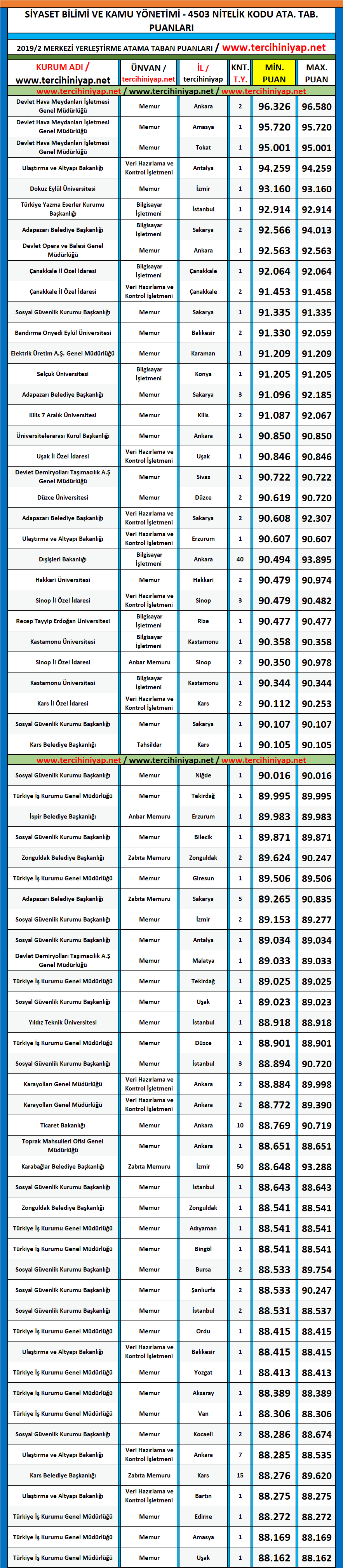 siyaset bilimi ve kamu yönetimi 2019/2 kpss atama taban puanları 1 kpss 2019 2 siyaset bilimi ve kamu yonetimi atama taban puanlari