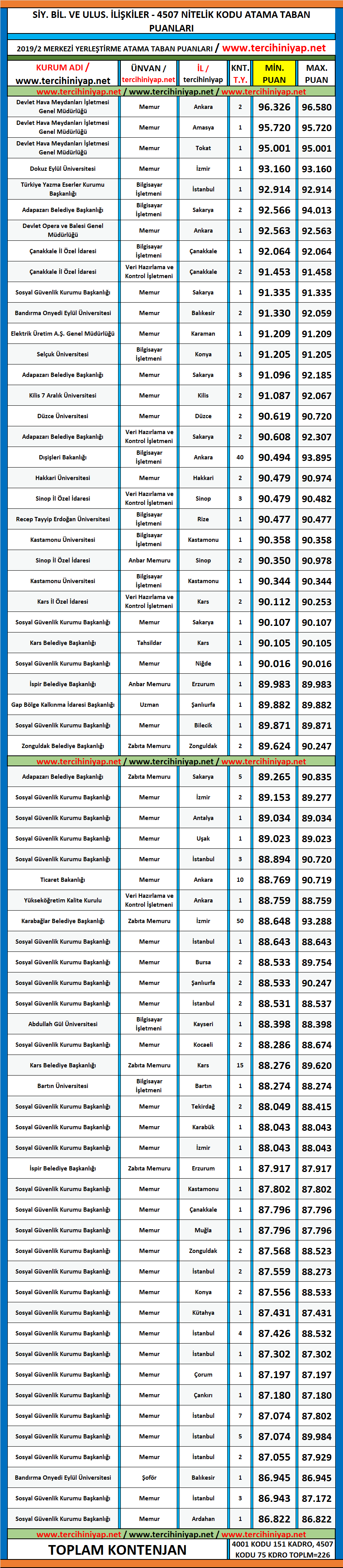 siyaset bilimi ve uluslararası i̇lişkiler 2019/2 kpss atama taban puanları 1 kpss 2019 2 siyaset bilimi ve uluslararasi iliskiler atama taban puanlari