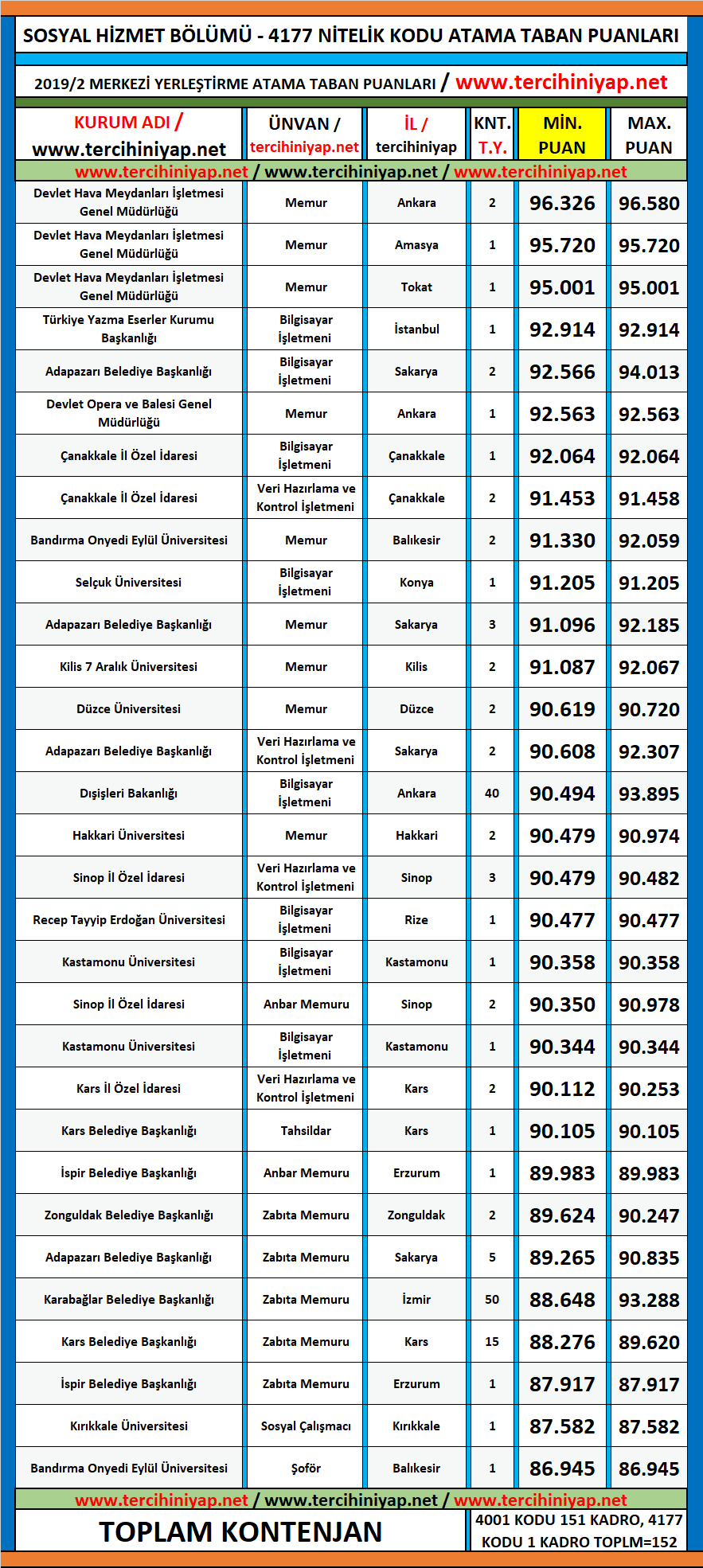 sosyal hizmet 2019/2 kpss atama taban puanları 1 kpss 2019 2 sosyal hizmet atama taban puanlari