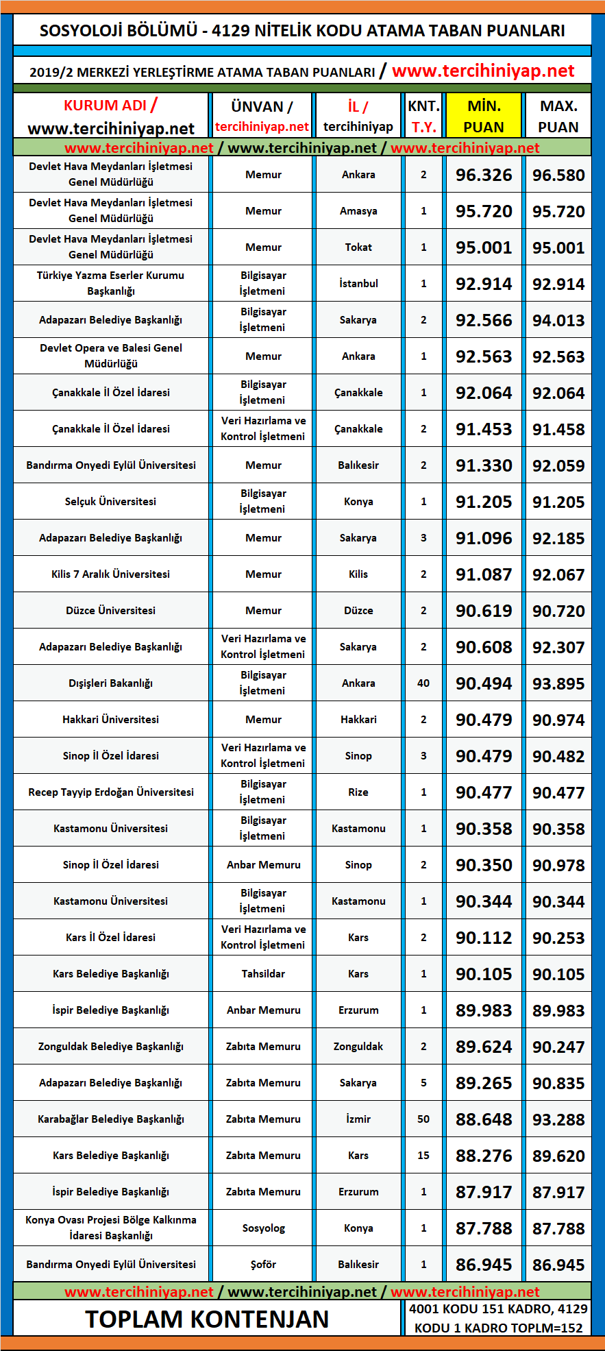 sosyoloji 2019/2 kpss atama taban puanları 1 kpss 2019 2 sosyoloji atama taban puanlari
