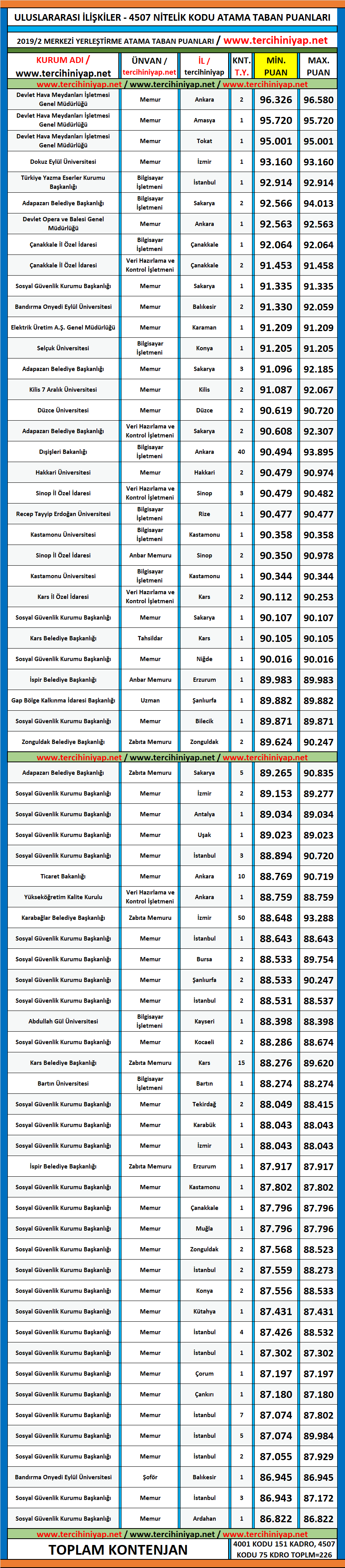 uluslararası i̇lişkiler 2019/2 kpss atama taban puanları 1 kpss 2019 2 uluslararasi iliskiler atama taban puanlari