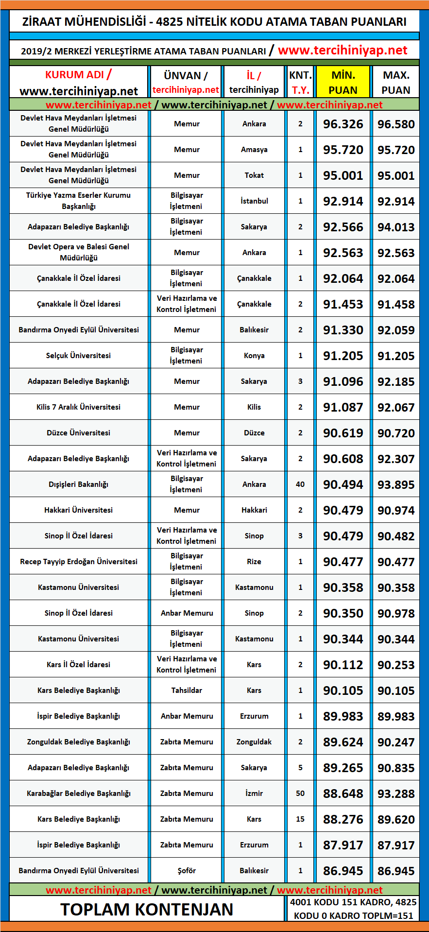 ziraat mühendisliği 2019/2 kpss atama taban puanları 1 kpss 2019 2 ziraat muhendisligi atama taban puanlari