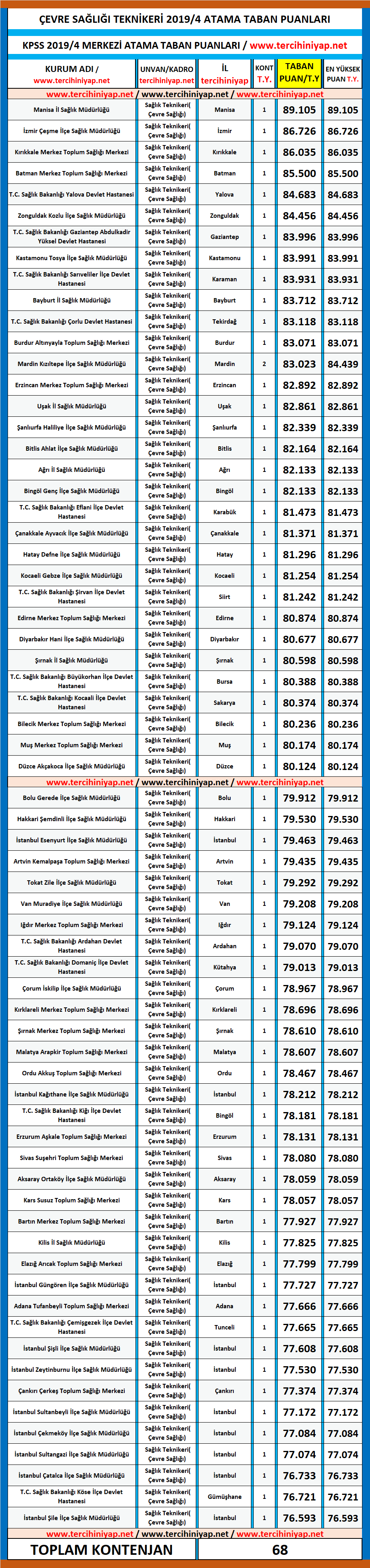 çevre sağlığı teknikeri kpss 2019/4 atama taban puanları 1 kpss 2019 4 cevre sagligi teknikeri atama puanlari