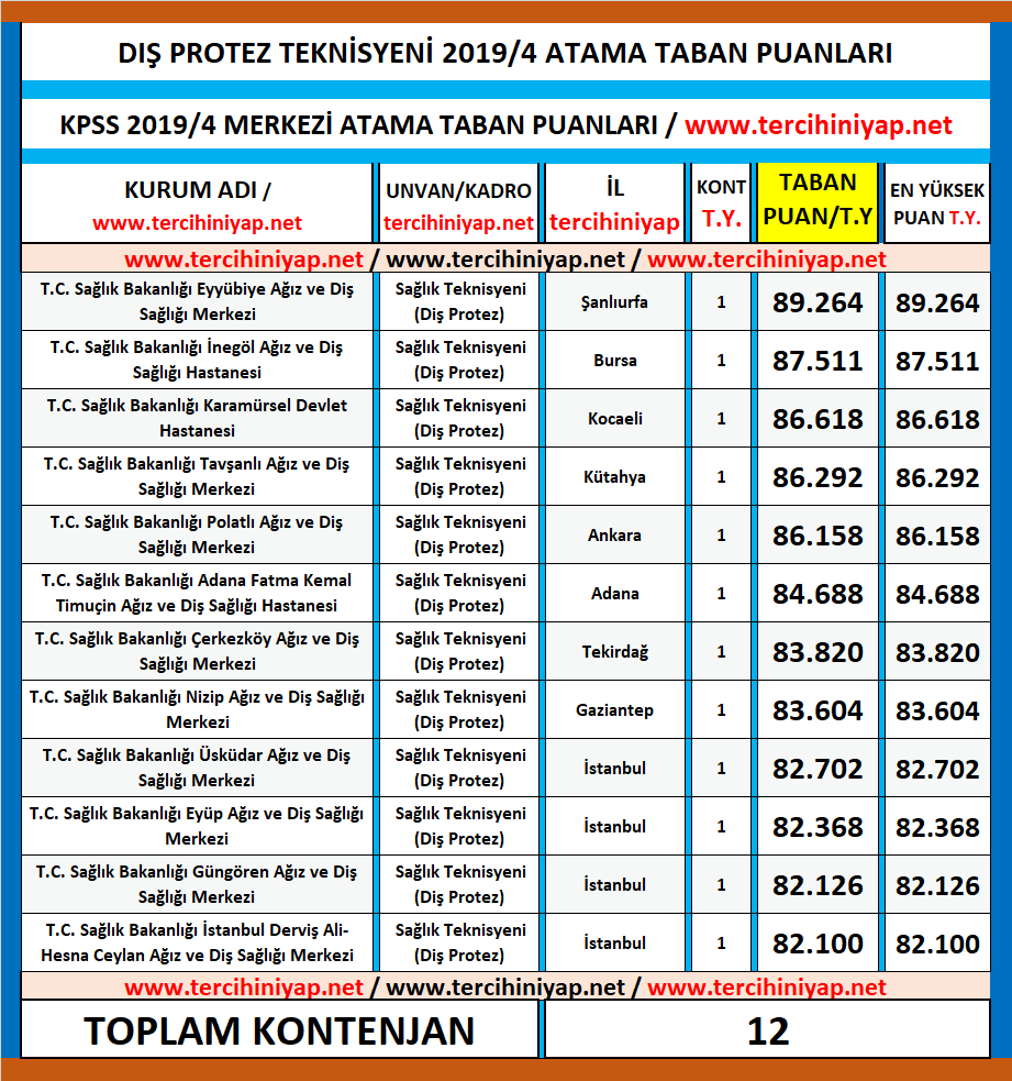 diş protez teknisyeni kpss 2019/4 atama taban puanları 1 kpss 2019 4 dis protez teknisyeni atama puanlari