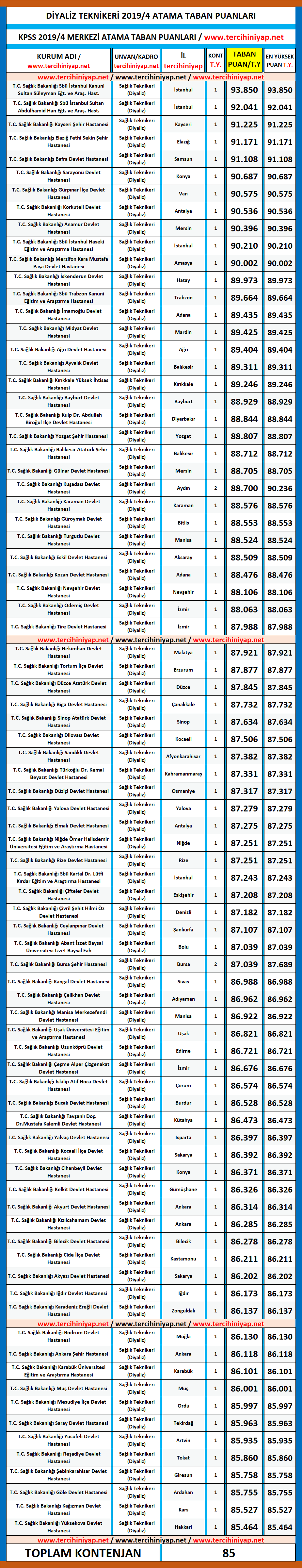 diyaliz teknikeri kpss 2019/4 atama taban puanları 1 kpss 2019 4 diyaliz teknikeri atama puanlari