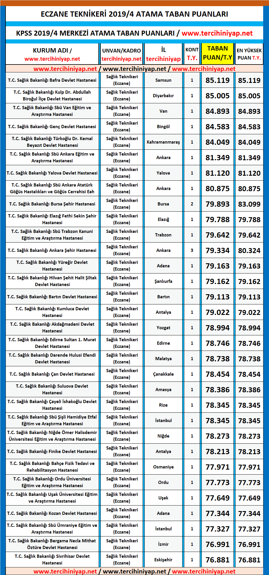 eczane teknikeri kpss 2019/4 atama taban puanları 1 kpss 2019 4 eczane teknikeri atama taban puanlari