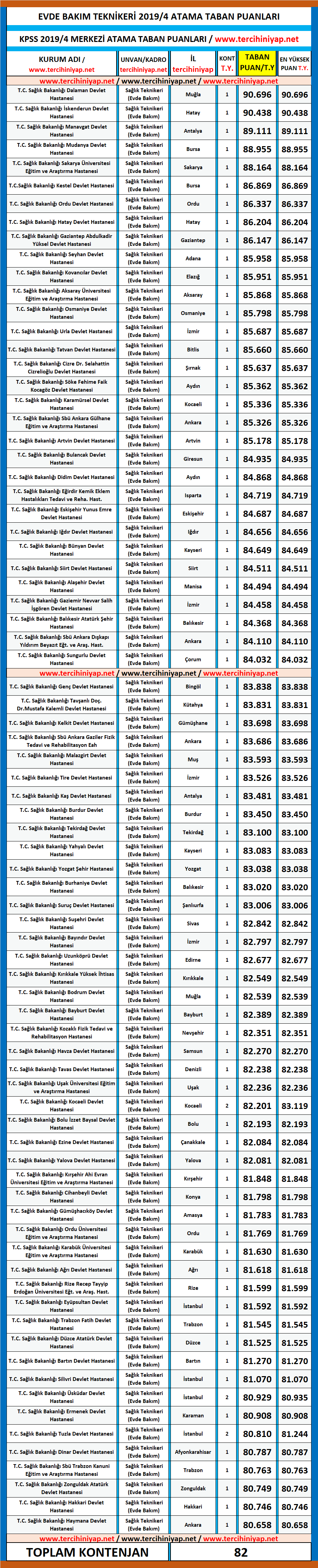 evde bakım teknikeri kpss 2019/4 atama taban puanları 1 kpss 2019 4 evde bakim teknikeri atama puanlari