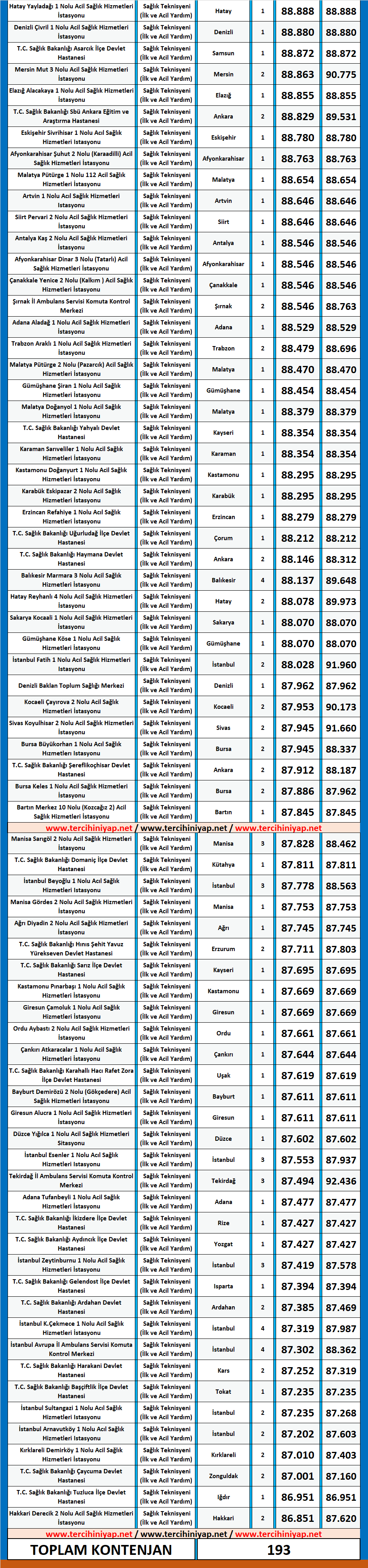 att, i̇lk ve acil yardım teknisyeni kpss 2019/4 atama taban puanları 2 kpss 2019 4 ilk ve acil yardim teknisyeni atama puanlari