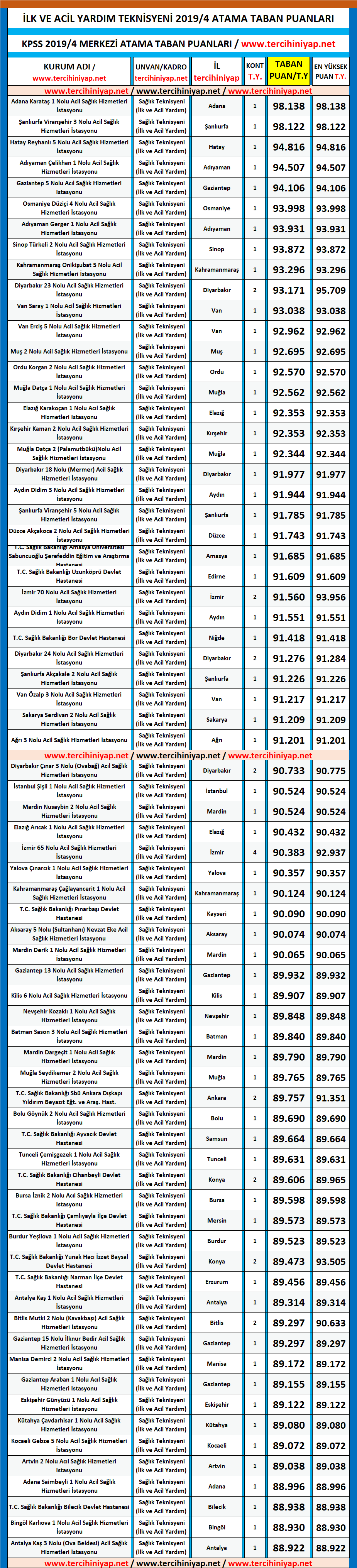 att, i̇lk ve acil yardım teknisyeni kpss 2019/4 atama taban puanları 1 kpss 2019 4 ilk ve acil yardim teknisyeni atama taban puanlari