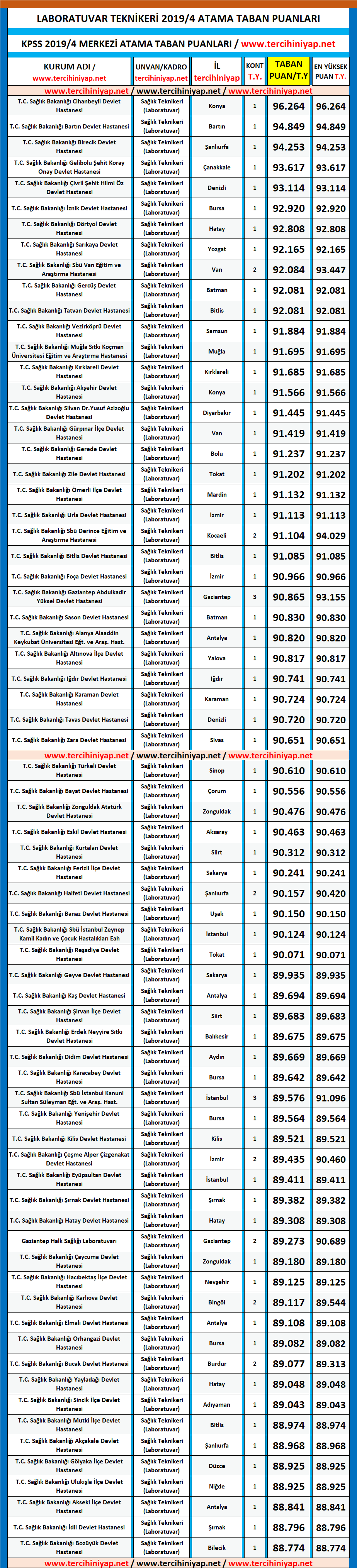 laboratuvar teknikeri kpss 2019/4 atama taban puanları 1 kpss 2019 4 laboratuvar teknikeri atama taban puanlari