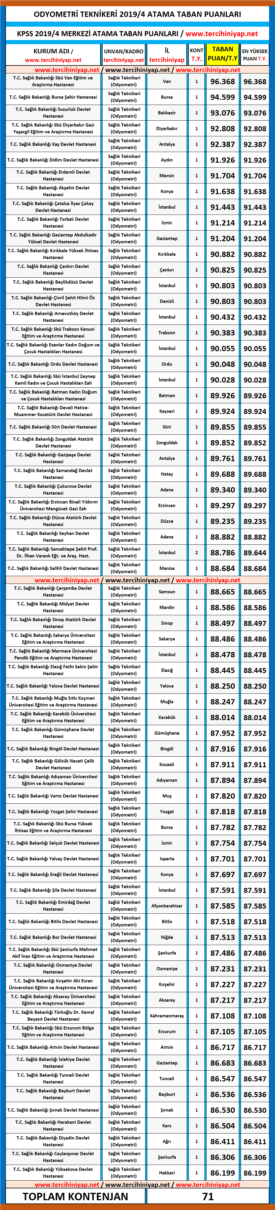 odyometri teknikeri kpss 2019/4 atama taban puanları 1 kpss 2019 4 odyometri teknikeri atama puanlari
