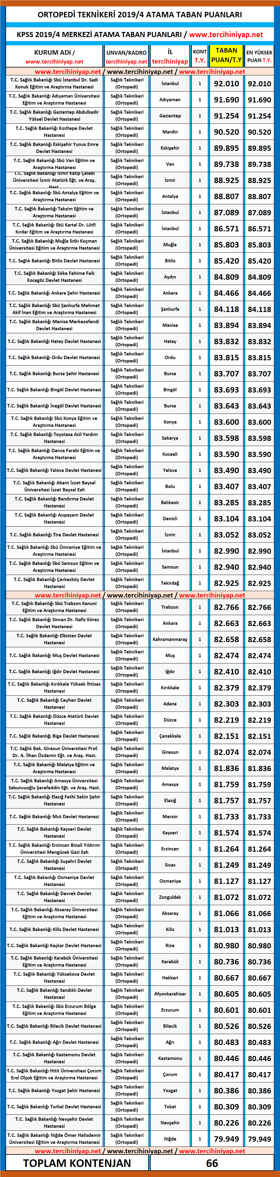ortopedi teknikeri kpss 2019/4 atama taban puanları 1 kpss 2019 4 ortopedi teknikeri atama puanlari