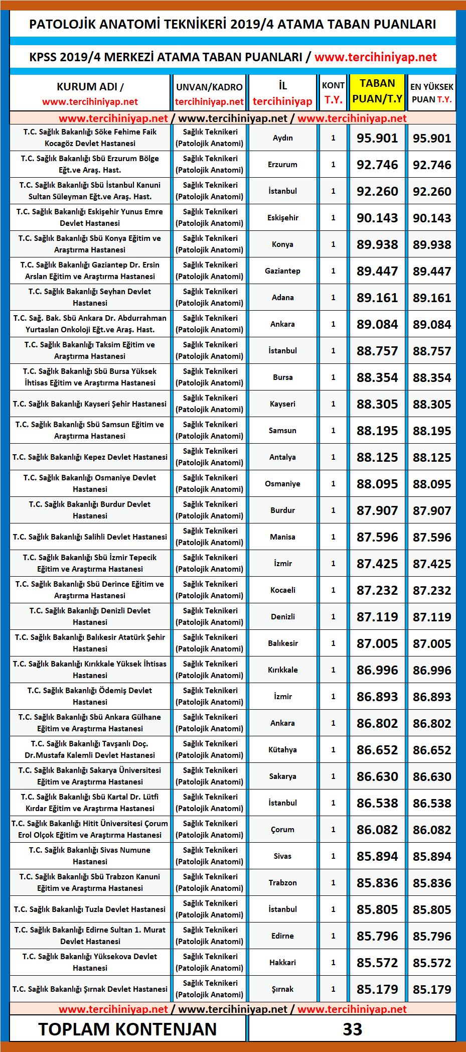 patolojik anatomi teknikeri kpss 2019/4 atama taban puanları 1 kpss 2019 4 patolojik anatomi teknikeri atama puanlari