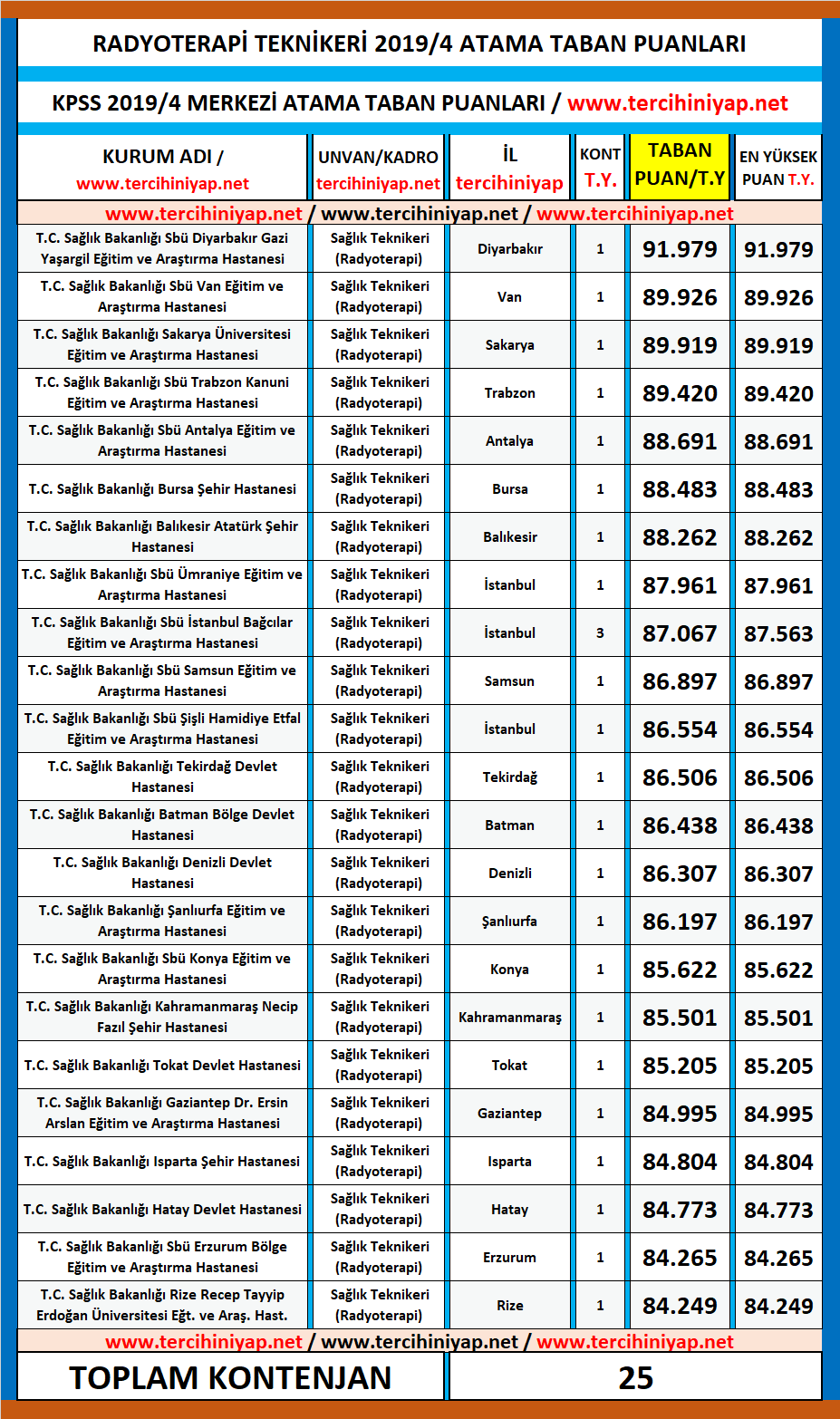 radyoterapi teknikeri kpss 2019/4 atama taban puanları 1 kpss 2019 4 radyoterapi teknikeri atama puanlari