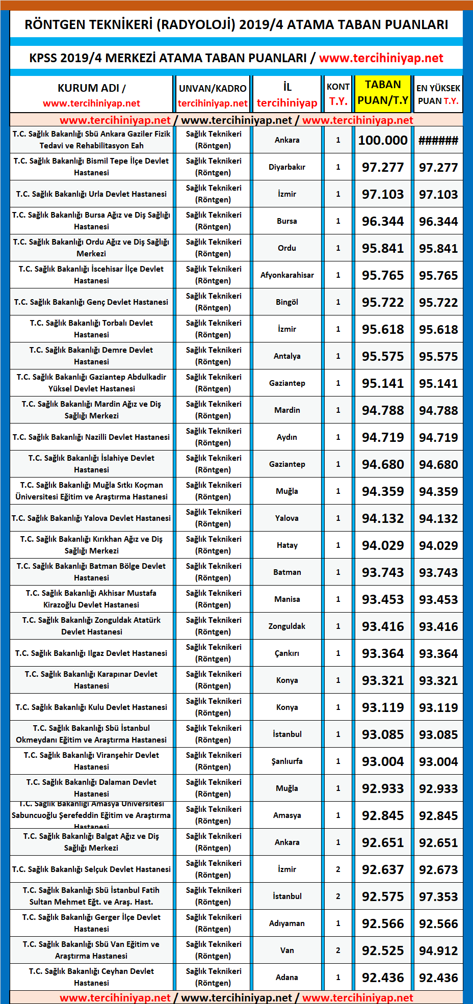 röntgen teknikeri kpss 2019/4 atama taban puanları 1 kpss 2019 4 rontgen teknikeri atama puanlari