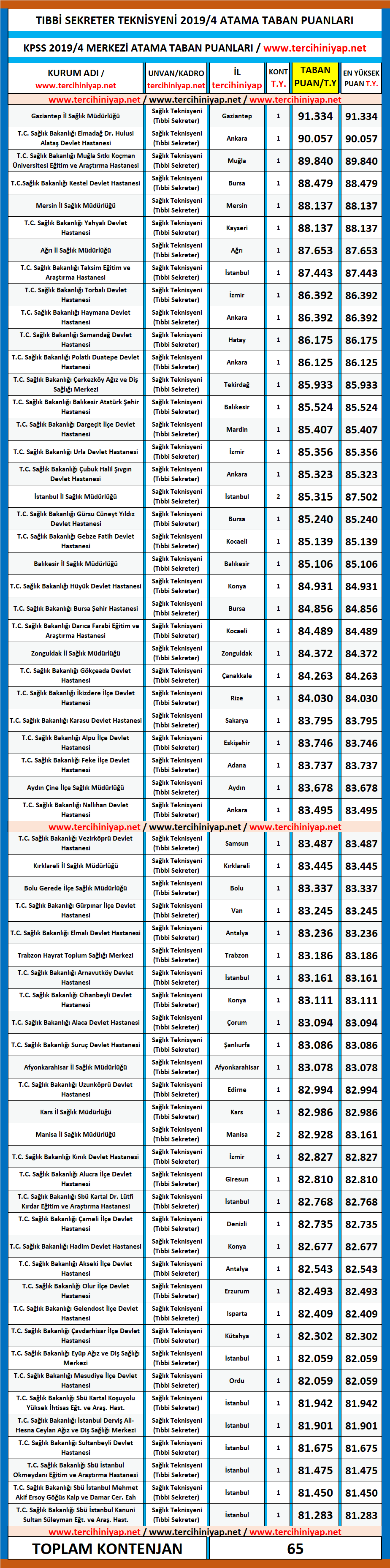 ortaöğretim tıbbi sekreter kpss 2019/4 atama taban puanları 1 kpss 2019 4 tibbi sekreter saglik teknisyeni atama puanlari