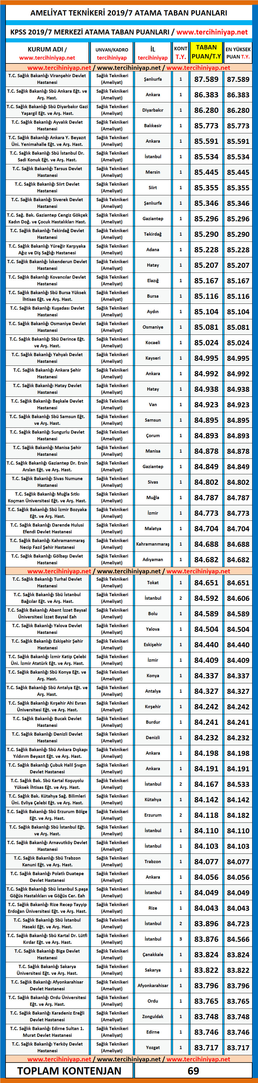 ameliyat teknikeri kpss 2019/7 atama taban puanları 1 kpss 2019 7 ameliyat teknikeri atama taban puanlari