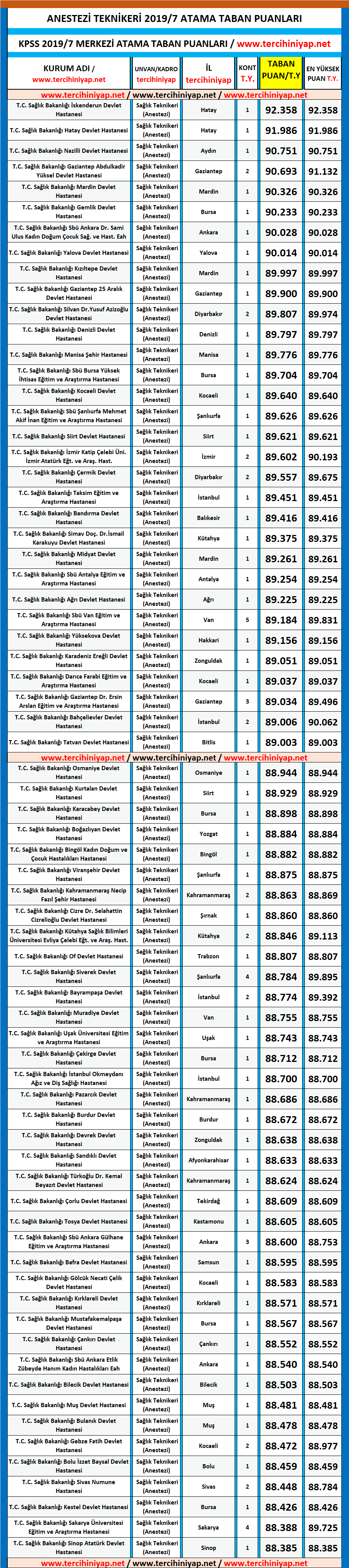 anestezi teknikeri kpss 2019/7 atama taban puanları 1 kpss 2019 7 anestezi teknikeri atama taban puanlari