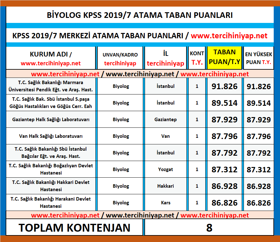 biyolog kpss 2019/7 atama taban puanları 1 kpss 2019 7 biyolog atama taban puanlari