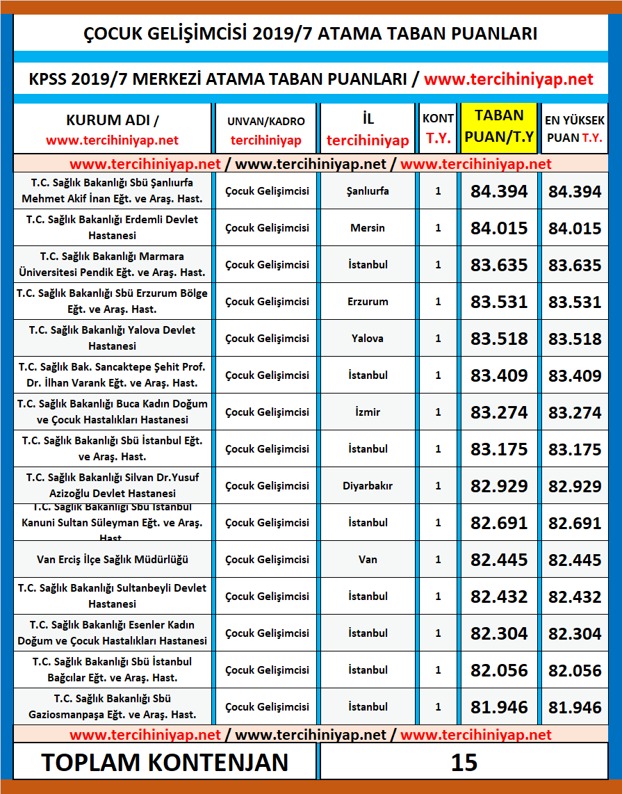 çocuk gelişimcisi kpss 2019/7 atama taban puanları 1 kpss 2019 7 cocuk gelisimcisi atama taban puanlari
