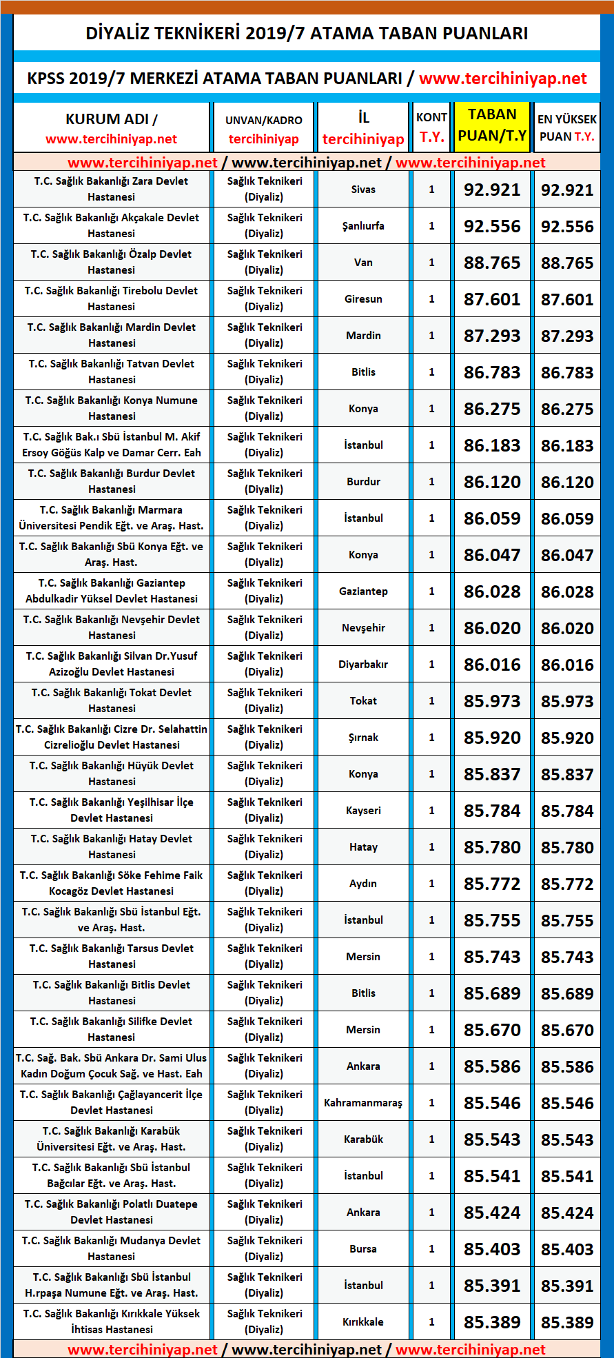 diyaliz teknikeri kpss 2019/7 atama taban puanları 1 kpss 2019 7 diyaliz teknikeri atama taban puanlari