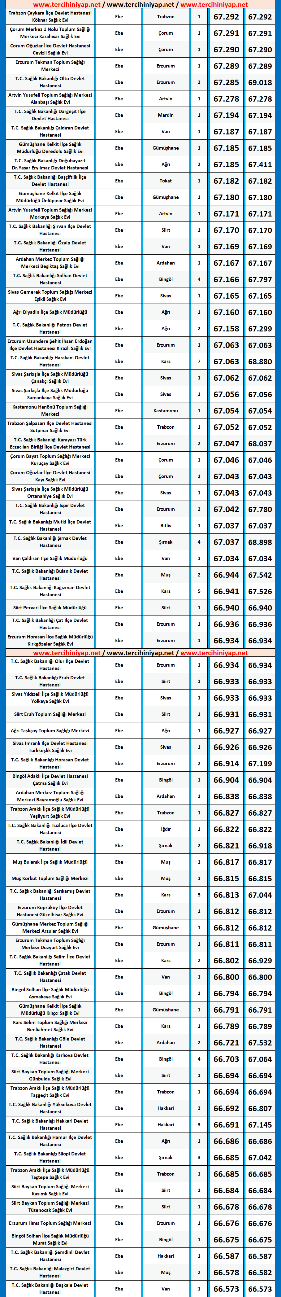 ebe kpss 2019/7 lisans atama taban puanları 7 kpss 2019 7 ebe lisans atama taban puanlari