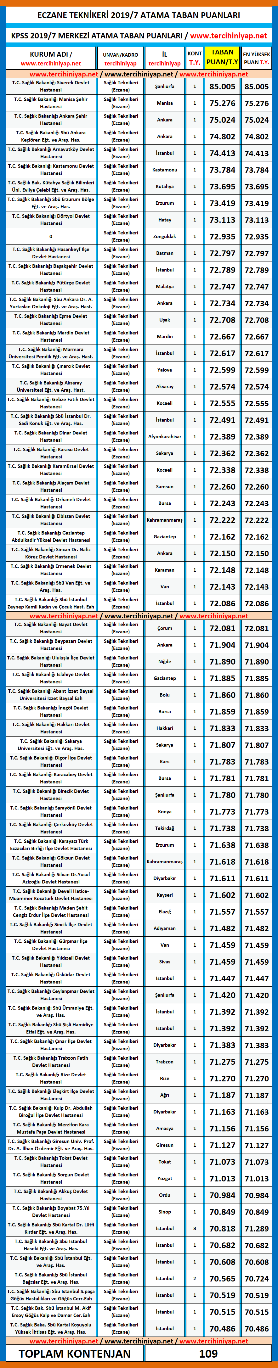 eczane teknikeri kpss 2019/7 atama taban puanları 1 kpss 2019 7 eczane teknikeri atama taban puanlari