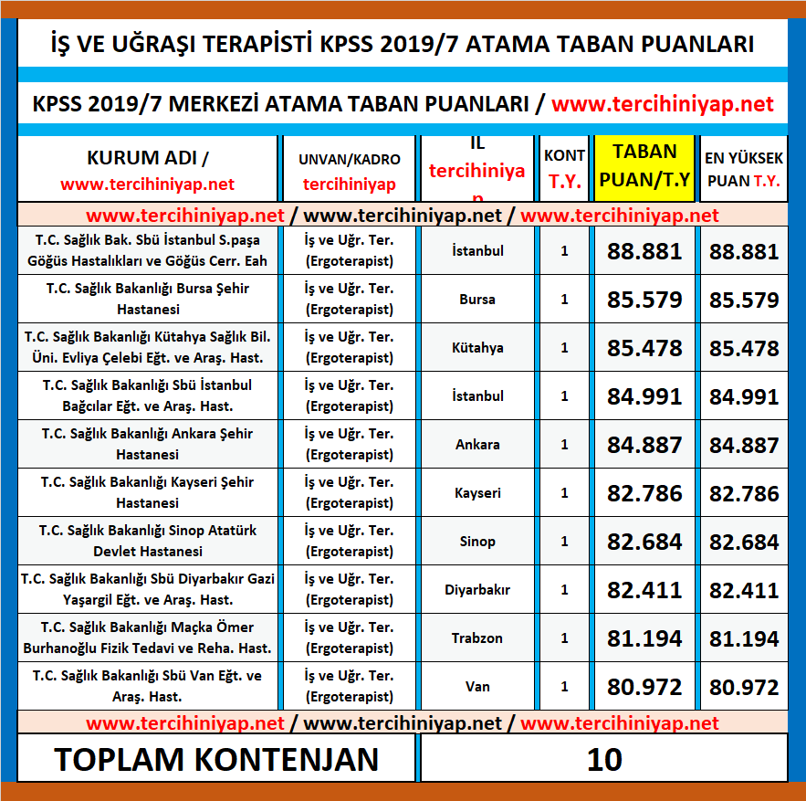 ergoterapist, i̇ş ve uğraşı terapisti kpss 2019/7 atama taban puanları 1 kpss 2019 7 ergoterapist atama taban puanlari