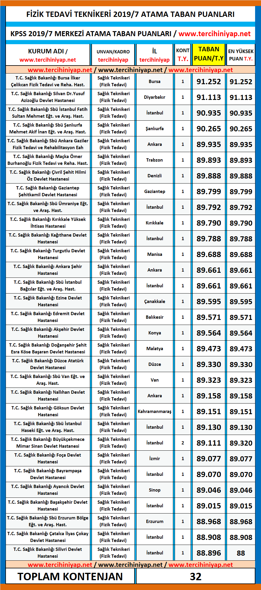 fizik tedavi teknikeri kpss 2019/7 atama taban puanları 1 kpss 2019 7 fizik tedavi teknikeri atama taban puanlari