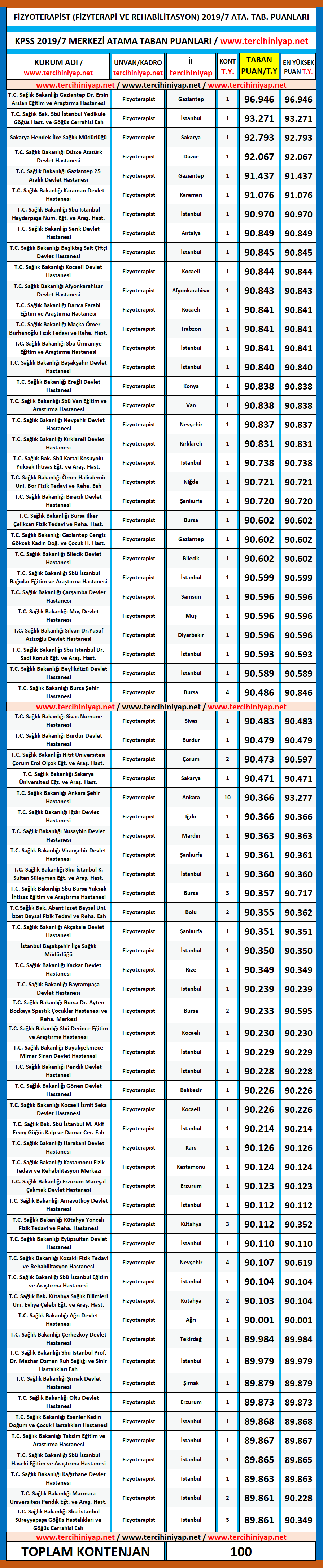 fizyoterapist kpss 2019/7 atama taban puanları 1 kpss 2019 7 fizyoterapist atama taban puanlari