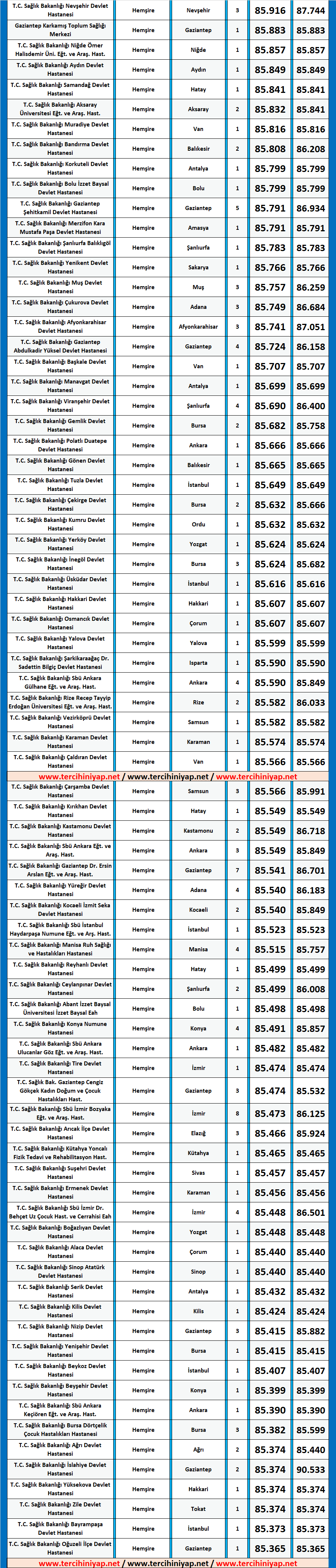 hemşire kpss 2019/7 ortaöğretim atama taban puanları 2 kpss 2019 7 hemsire ortaogretim atama taban puanlari