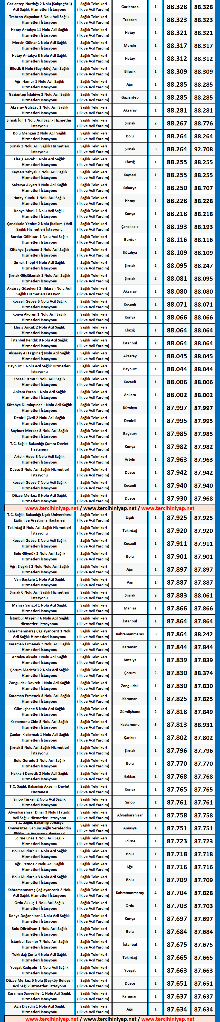 i̇lk ve acil yardım teknikeri kpss 2019/7 atama taban puanları 2 kpss 2019 7 ilk ve acil yardim teknikeri atama puanlari