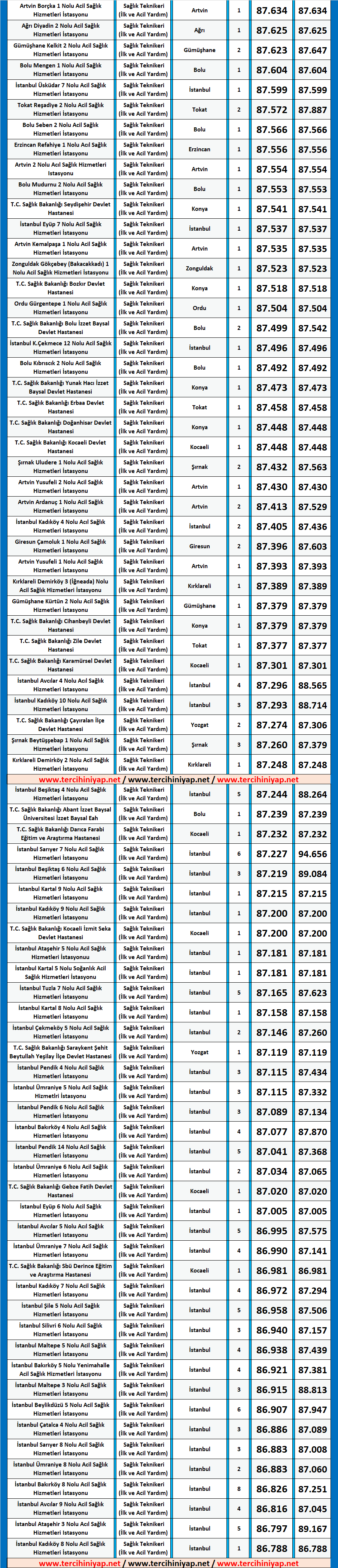 i̇lk ve acil yardım teknikeri kpss 2019/7 atama taban puanları 3 kpss 2019 7 ilk ve acil yardim teknikeri atama taban puanlari